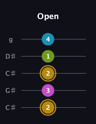 D♯ Augmented Flat 9th guitar tab — Open (2 3 2 1 4) in Double C (gCGCD) · Capo 1