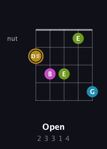D♯ Augmented Flat 9th guitar chord — Open (2 3 3 1 4) fretboard diagram in Double C (gCGCD) · Capo 1