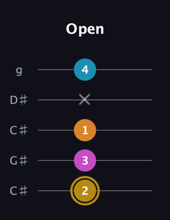 D♯ Augmented-major 7th Flat 13th guitar tab — Open (2 3 1 x 4) in Double C (gCGCD) · Capo 1