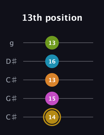 D♯ Augmented-major 7th Flat 9th guitar tab — 13th position (14 15 13 16 13) in Double C (gCGCD) · Capo 1