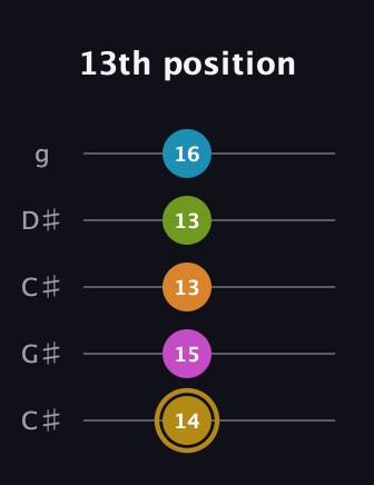 D♯ Augmented-major 7th Flat 9th guitar tab — 13th position (14 15 13 13 16) in Double C (gCGCD) · Capo 1
