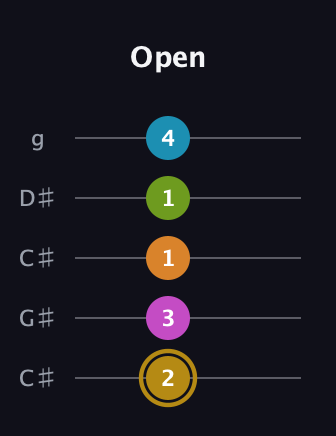 D♯ Augmented-major 7th Flat 9th guitar tab — Open (2 3 1 1 4) in Double C (gCGCD) · Capo 1