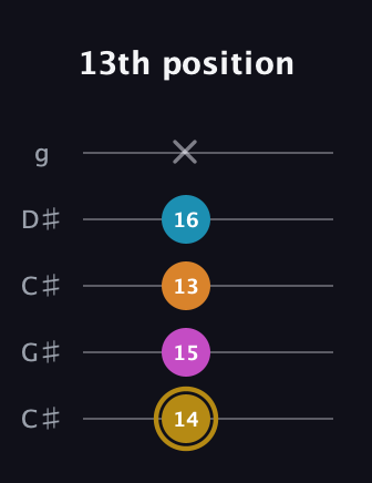 D♯ Augmented-major 7th guitar tab — 13th position (14 15 13 16 x) in Double C (gCGCD) · Capo 1