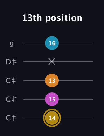 D♯ Augmented-major 7th guitar tab — 13th position (14 15 13 x 16) in Double C (gCGCD) · Capo 1