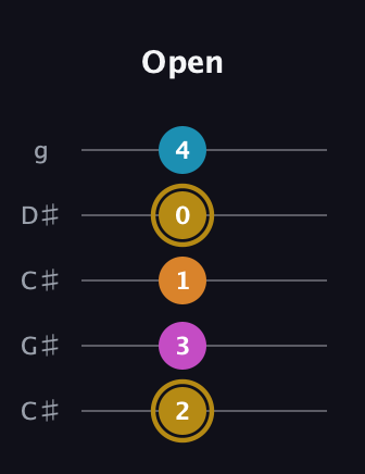 D♯ Augmented-major 7th guitar tab — Open (2 3 1 0 4) in Double C (gCGCD) · Capo 1