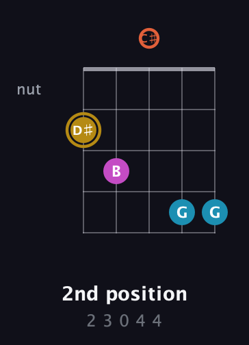 D♯ Augmented Sharp 13th guitar chord — 2nd position (2 3 0 4 4) fretboard diagram in Double C (gCGCD) · Capo 1