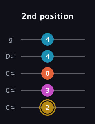 D♯ Augmented Sharp 13th guitar tab — 2nd position (2 3 0 4 4) in Double C (gCGCD) · Capo 1