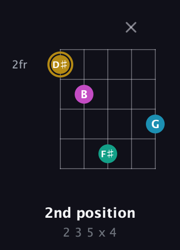 D♯ Augmented Sharp 9th guitar chord — 2nd position (2 3 5 x 4) fretboard diagram in Double C (gCGCD) · Capo 1