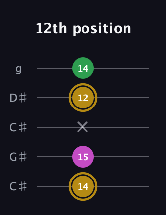 D♯ Augmented Suspended 2nd guitar tab — 12th position (14 15 x 12 14) in Double C (gCGCD) · Capo 1
