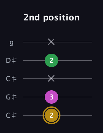D♯ Augmented Suspended 2nd guitar tab — 2nd position (2 3 x 2 x) in Double C (gCGCD) · Capo 1