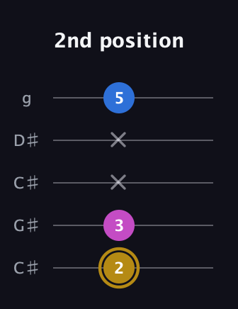 D♯ Augmented Suspended 4th guitar tab — 2nd position (2 3 x x 5) in Double C (gCGCD) · Capo 1