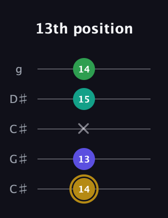 D♯ Diminished Added 2nd guitar tab — 13th position (14 13 x 15 14) in Double C (gCGCD) · Capo 1