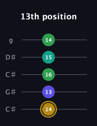 D♯ Diminished Added 2nd guitar tab — 13th position (14 13 16 15 14) in Double C (gCGCD) · Capo 1