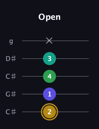 D♯ Diminished Added 2nd guitar tab — Open (2 1 4 3 x) in Double C (gCGCD) · Capo 1