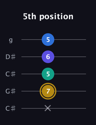 D♯ Diminished Added 4th guitar tab — 5th position (x 7 5 6 5) in Double C (gCGCD) · Capo 1