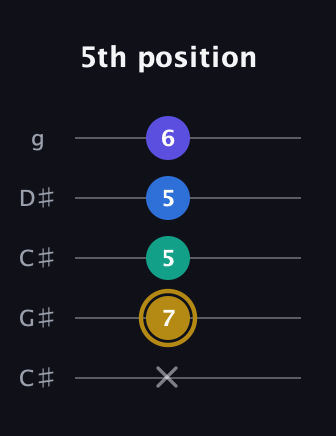 D♯ Diminished Added 4th guitar tab — 5th position (x 7 5 5 6) in Double C (gCGCD) · Capo 1