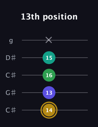 D♯ Diminished Added 9th guitar tab — 13th position (14 13 16 15 x) in Double C (gCGCD) · Capo 1
