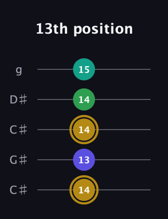 D♯ Diminished Added 9th guitar tab — 13th position (14 13 14 14 15) in Double C (gCGCD) · Capo 1