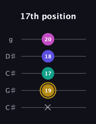 D♯ Diminished Flat 13th guitar tab — 17th position (x 19 17 18 20) in Double C (gCGCD) · Capo 1