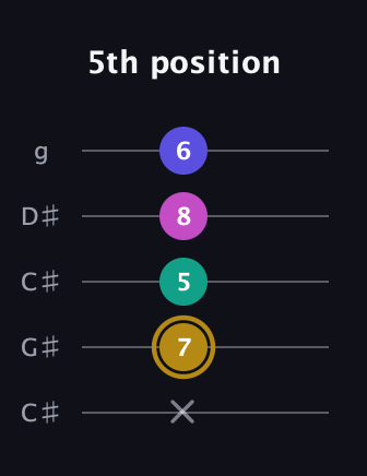 D♯ Diminished Flat 13th guitar tab — 5th position (x 7 5 8 6) in Double C (gCGCD) · Capo 1