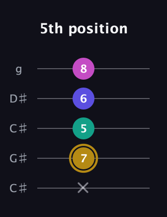 D♯ Diminished Flat 13th guitar tab — 5th position (x 7 5 6 8) in Double C (gCGCD) · Capo 1