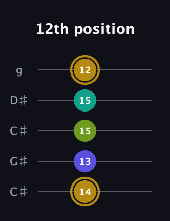 D♯ Diminished Flat 9th guitar tab — 12th position (14 13 15 15 12) in Double C (gCGCD) · Capo 1