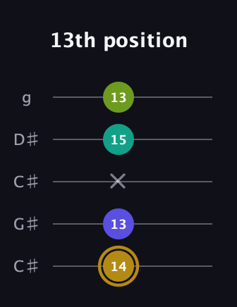 D♯ Diminished Flat 9th guitar tab — 13th position (14 13 x 15 13) in Double C (gCGCD) · Capo 1