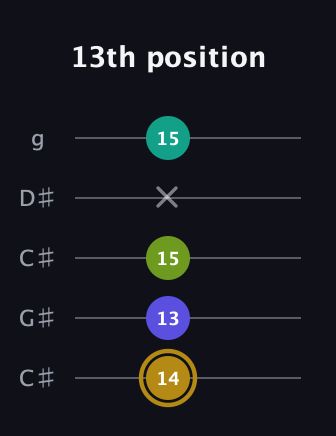 D♯ Diminished Flat 9th guitar tab — 13th position (14 13 15 x 15) in Double C (gCGCD) · Capo 1