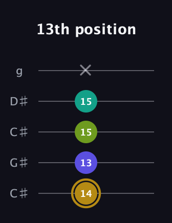 D♯ Diminished Flat 9th guitar tab — 13th position (14 13 15 15 x) in Double C (gCGCD) · Capo 1