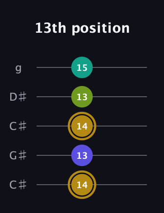 D♯ Diminished Flat 9th guitar tab — 13th position (14 13 14 13 15) in Double C (gCGCD) · Capo 1