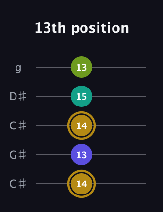 D♯ Diminished Flat 9th guitar tab — 13th position (14 13 14 15 13) in Double C (gCGCD) · Capo 1