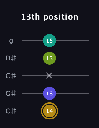 D♯ Diminished Flat 9th guitar tab — 13th position (14 13 x 13 15) in Double C (gCGCD) · Capo 1