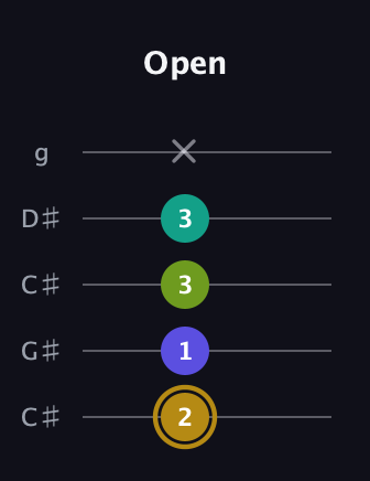 D♯ Diminished Flat 9th guitar tab — Open (2 1 3 3 x) in Double C (gCGCD) · Capo 1