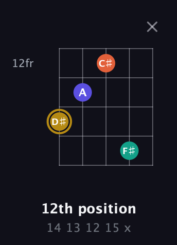 D♯ Diminished Sharp 13th guitar chord — 12th position (14 13 12 15 x) fretboard diagram in Double C (gCGCD) · Capo 1