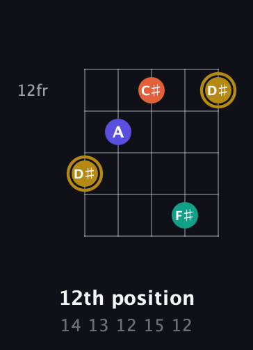 D♯ Diminished Sharp 13th guitar chord — 12th position (14 13 12 15 12) fretboard diagram in Double C (gCGCD) · Capo 1