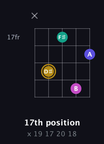D♯ Diminished Sharp 5th guitar chord — 17th position (x 19 17 20 18) fretboard diagram in Double C (gCGCD) · Capo 1
