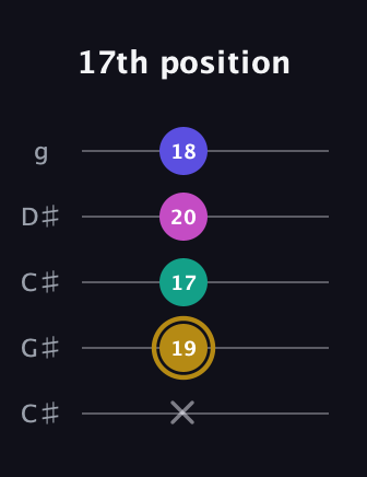 D♯ Diminished Sharp 5th guitar tab — 17th position (x 19 17 20 18) in Double C (gCGCD) · Capo 1