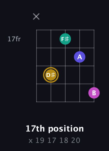 D♯ Diminished Sharp 5th guitar chord — 17th position (x 19 17 18 20) fretboard diagram in Double C (gCGCD) · Capo 1