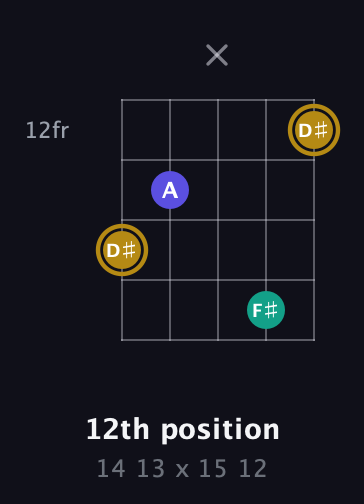 D♯ Diminished Sharp 9th guitar chord — 12th position (14 13 x 15 12) fretboard diagram in Double C (gCGCD) · Capo 1