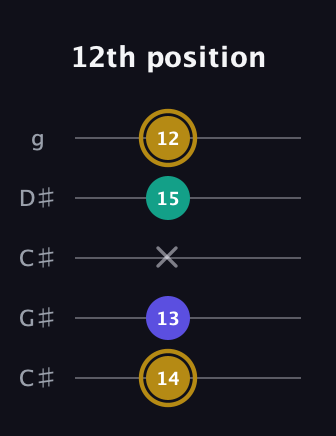 D♯ Diminished Sharp 9th guitar tab — 12th position (14 13 x 15 12) in Double C (gCGCD) · Capo 1