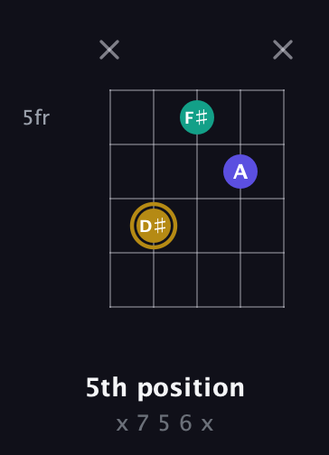 D♯ Diminished Sharp 9th guitar chord — 5th position (x 7 5 6 x) fretboard diagram in Double C (gCGCD) · Capo 1