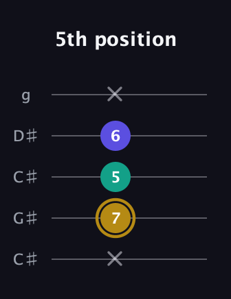 D♯ Diminished Sharp 9th guitar tab — 5th position (x 7 5 6 x) in Double C (gCGCD) · Capo 1