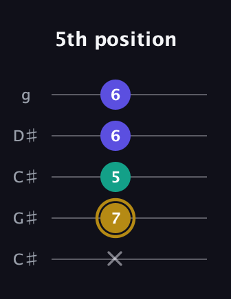 D♯ Diminished Sharp 9th guitar tab — 5th position (x 7 5 6 6) in Double C (gCGCD) · Capo 1