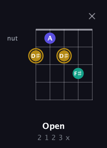 D♯ Diminished Sharp 9th guitar chord — Open (2 1 2 3 x) fretboard diagram in Double C (gCGCD) · Capo 1