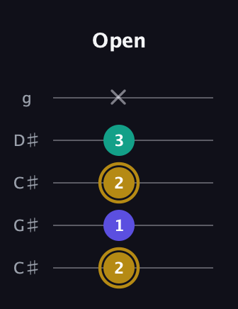 D♯ Diminished Sharp 9th guitar tab — Open (2 1 2 3 x) in Double C (gCGCD) · Capo 1