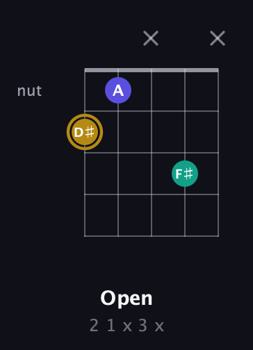 D♯ Diminished Sharp 9th guitar chord — Open (2 1 x 3 x) fretboard diagram in Double C (gCGCD) · Capo 1