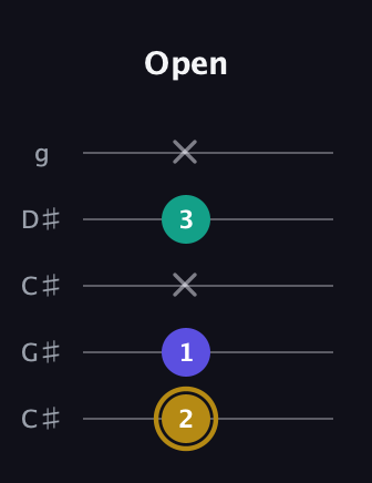 D♯ Diminished Sharp 9th guitar tab — Open (2 1 x 3 x) in Double C (gCGCD) · Capo 1