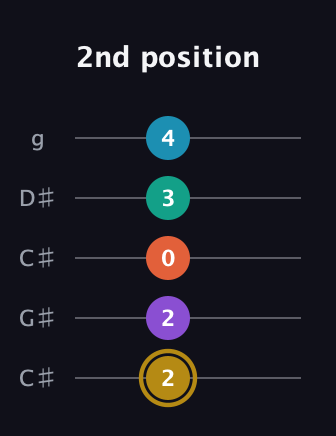 D♯ Dominant 7th Sharp 9th guitar tab — 2nd position (2 2 0 3 4) in Double C (gCGCD) · Capo 1
