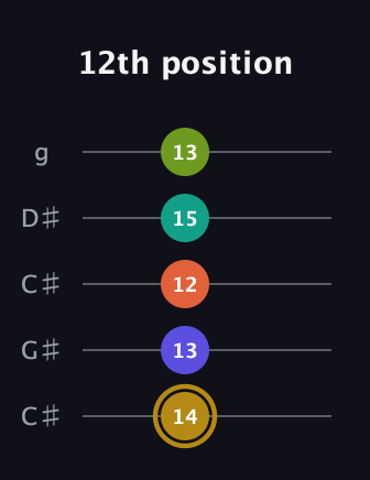 D♯ Half-Diminished 7th Flat 9th guitar tab — 12th position (14 13 12 15 13) in Double C (gCGCD) · Capo 1