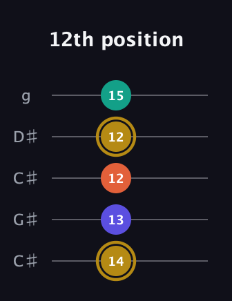 D♯ Half-Diminished 7th Sharp 9th guitar tab — 12th position (14 13 12 12 15) in Double C (gCGCD) · Capo 1